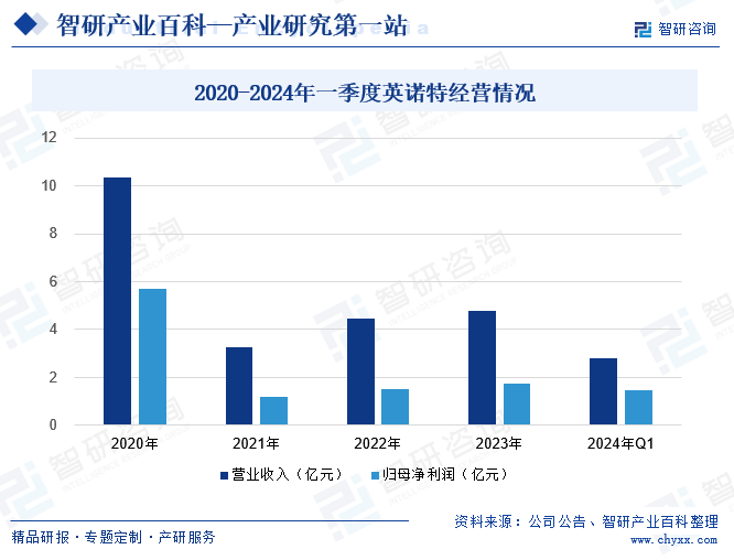 2020-2024年一季度英诺特经营情况