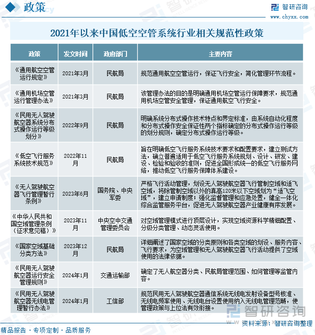 2021年以来中国低空空管系统行业相关规范性政策