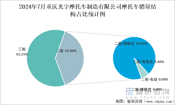 2024年7月重庆光宇摩托车制造有限公司摩托车销量结构占比统计图