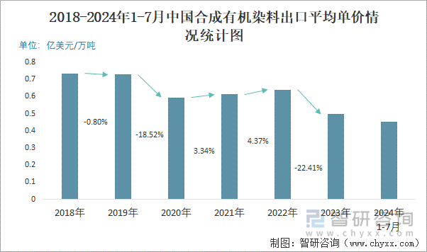 2018-2024年1-7月中国合成有机染料出口平均单价情况统计图