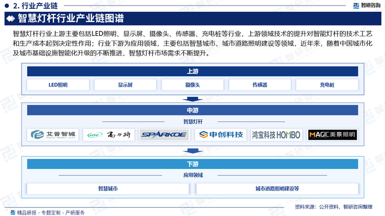 智慧灯杆行业上游主要包括LED照明、显示屏、摄像头、传感器、充电桩等行业，上游领域技术的提升对智能灯杆的技术工艺和生产成本起到决定性作用；行业下游为应用领域，主要包括智慧城市、城市道路照明建设等领域，近年来，随着中国城市化及城市基础设施智能化升级的不断推进，智慧灯杆市场需求不断提升。