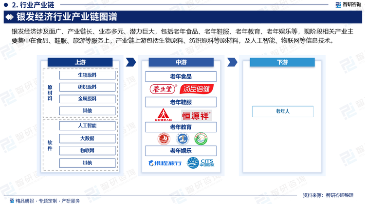 银发经济涉及面广、产业链长、业态多元、潜力巨大，包括老年食品、老年鞋服、老年教育、老年娱乐等，现阶段相关产业主要集中在食品、鞋服、旅游等服务上，产业链上游包括生物原料、纺织原料等原材料，及人工智能、物联网等信息技术。