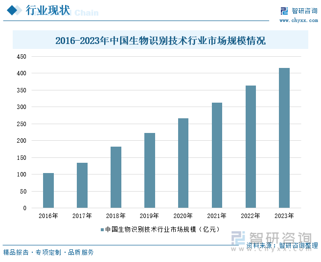 2016-2023年中国生物识别技术行业市场规模情况