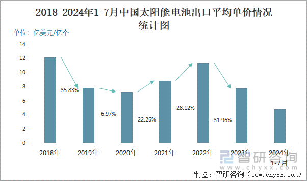 2018-2024年1-7月中国太阳能电池出口平均单价情况统计图