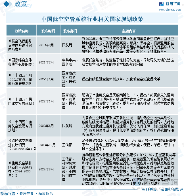 中国低空空管系统行业相关国家规划政策