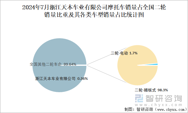 2024年7月浙江天本车业有限公司销量占全国二轮销量比重及其各类车型销量占比统计图