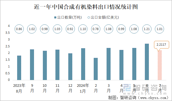 近一年中国合成有机染料出口情况统计图