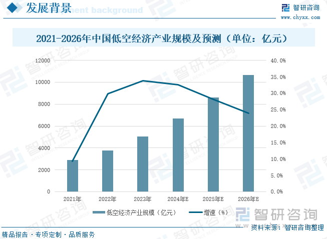 2021-2026年中国低空经济产业规模及预测（单位：亿元）