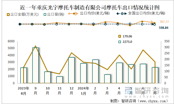 近一年重庆光宇摩托车制造有限公司摩托车出口情况统计图