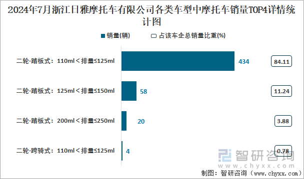 2024年7月浙江日雅摩托车有限公司各类车型中摩托车销量TOP4详情统计图