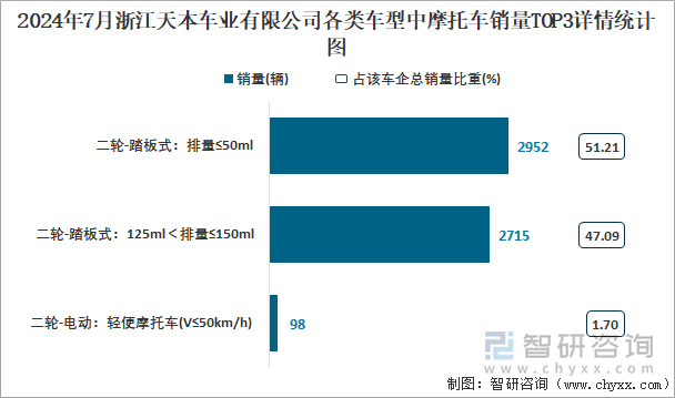 2024年7月浙江天本车业有限公司各类车型中摩托车销量TOP3详情统计图