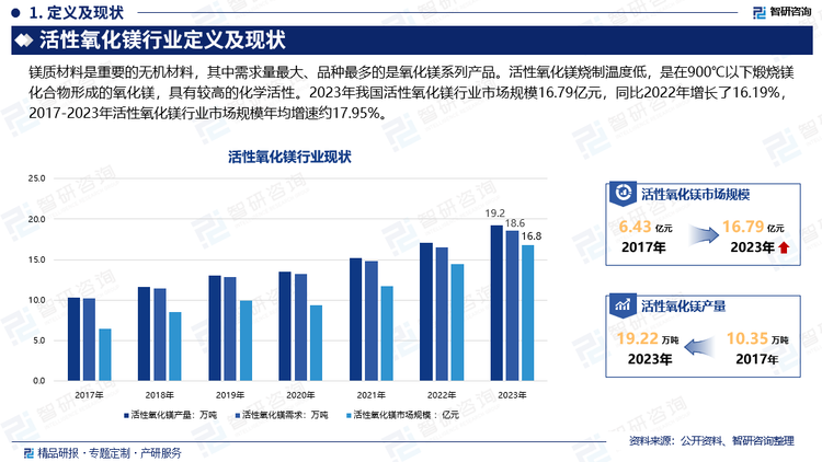 随着全球经济的持续增长和工业化进程的加快，各行业对高性能材料的需求不断增加。活性氧化镁作为一种轻质、高强度的金属材料，具有优异的机械性能和热传导性能，将在汽车轻量化、新能源开发、电子设备制造等多个领域发挥重要作用。特别是在新能源汽车领域，活性氧化镁的应用将大幅增加，以满足汽车轻量化和提高燃油经济性的需求。这种行业发展的趋势将直接带动活性氧化镁行业用户需求的增长。2023年我国活性氧化镁行业市场规模16.79亿元，同比2022年增长了16.19%，2017-2023年活性氧化镁行业市场规模年均增速约17.95%。