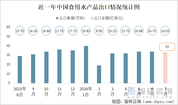 近一年中国食用水产品出口情况统计图