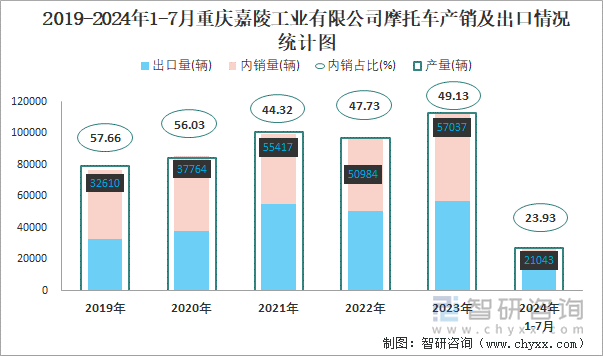 2019-2024年1-7月重庆嘉陵工业有限公司摩托车产销及出口情况统计图