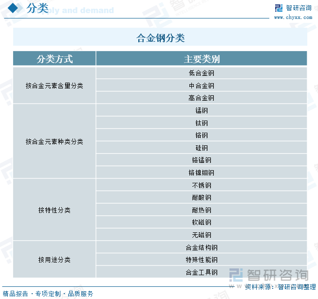 合金钢分类