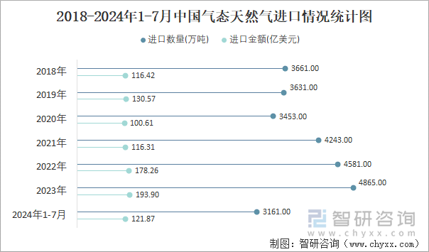 2018-2024年1-7月中国气态天然气进口情况统计图