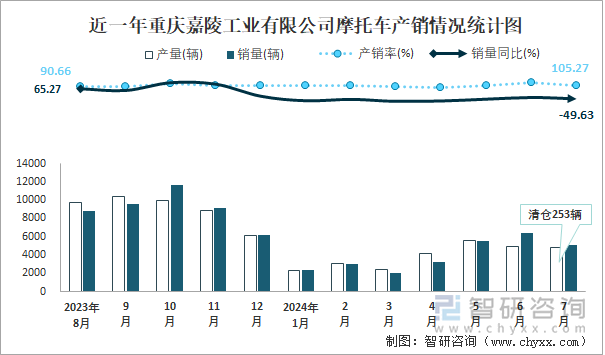 近一年重庆嘉陵工业有限公司摩托车产销情况统计图