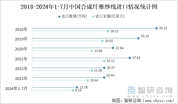 2018-2024年1-7月中国合成纤维纱线进口情况统计图