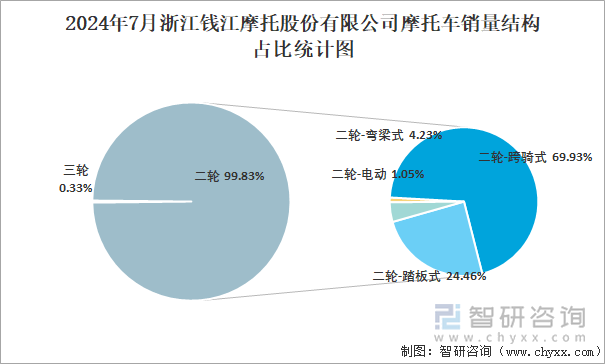 2024年7月浙江錢江摩托股份有限公司摩托車銷量結(jié)構(gòu)占比統(tǒng)計圖