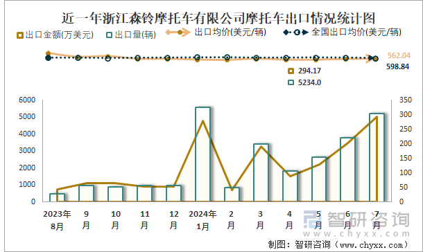 近一年浙江森铃摩托车有限公司摩托车出口情况统计图