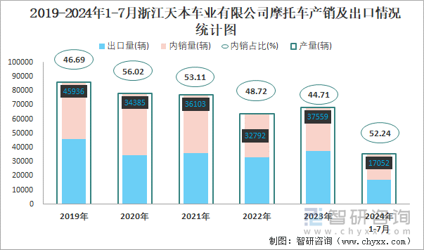 2019-2024年1-7月浙江天本车业有限公司摩托车产销及出口情况统计图