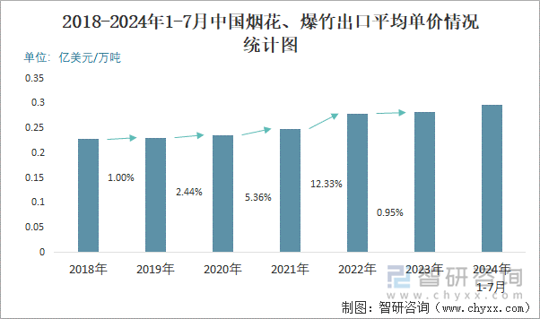 2018-2024年1-7月中国烟花、爆竹出口平均单价情况统计图