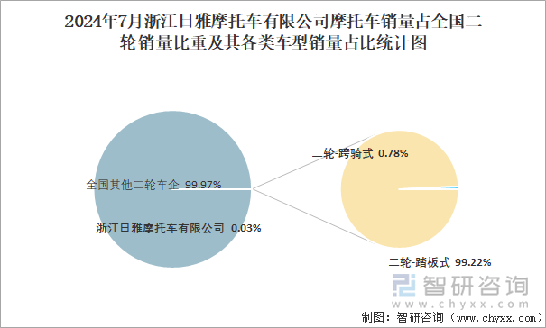 2024年7月浙江日雅摩托车有限公司销量占全国二轮销量比重及其各类车型销量占比统计图