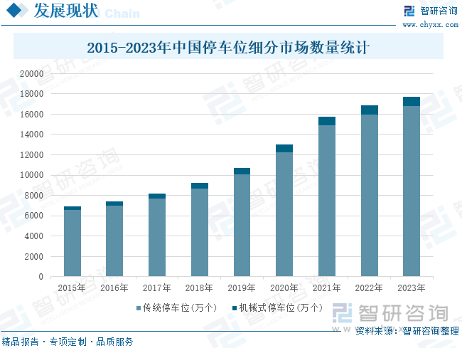 2015-2023年中国停车位细分市场数量统计