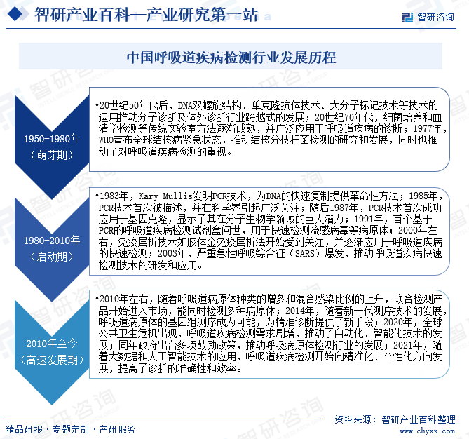 中国呼吸道疾病检测行业发展历程