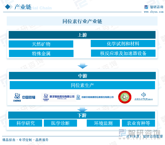 同位素行業(yè)產(chǎn)業(yè)鏈 