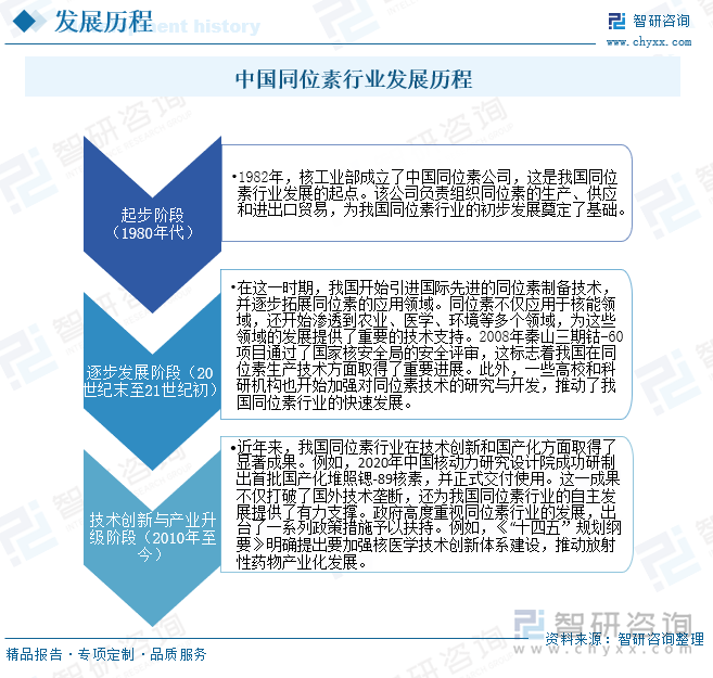 中國同位素行業(yè)發(fā)展歷程