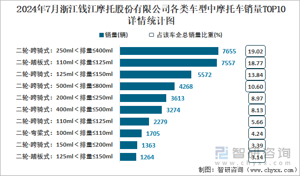 2024年7月浙江錢江摩托股份有限公司各類車型中摩托車銷量TOP10詳情統(tǒng)計圖