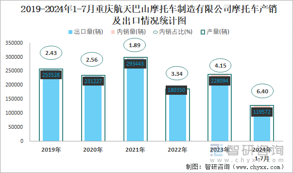 2019-2024年1-7月重庆航天巴山摩托车制造有限公司摩托车产销及出口情况统计图