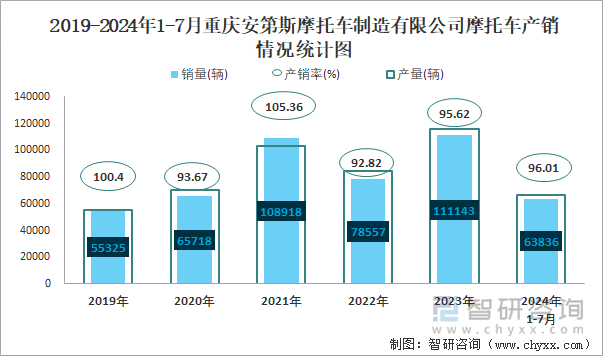 2019-2024年1-7月重庆安第斯摩托车制造有限公司摩托车产销情况统计图