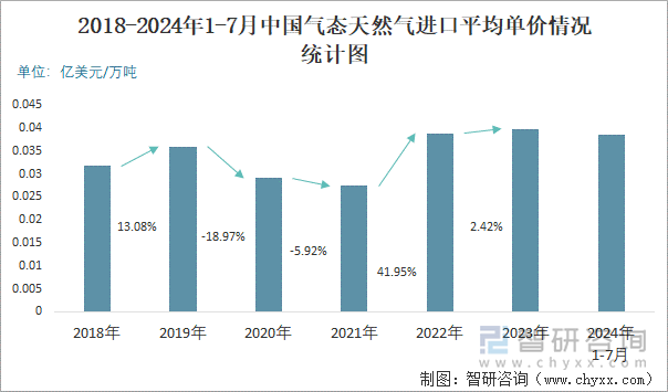 2018-2024年1-7月中国气态天然气进口平均单价情况统计图