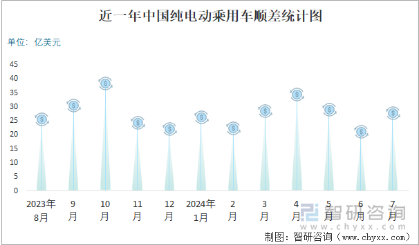 近一年中国纯电动乘用车顺差统计图