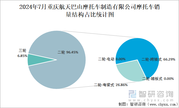 2024年7月重庆航天巴山摩托车制造有限公司摩托车销量结构占比统计图