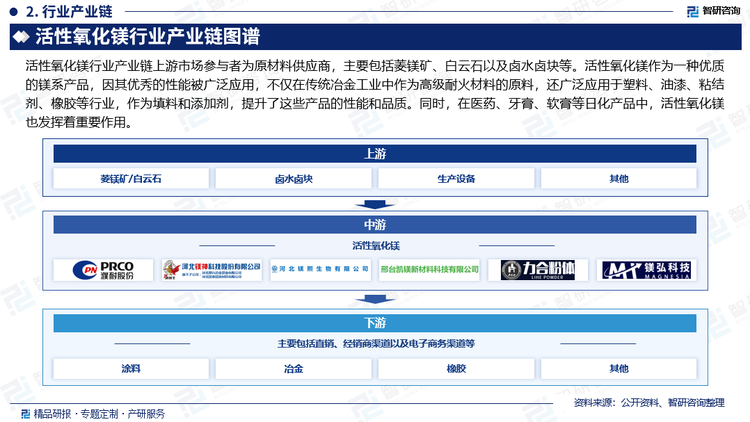 中游生产环节的技术水平和生产管理能力直接影响到活性氧化镁产品的质量和成本。技术水平高、管理规范的企业能够生产出高品质、低成本的活性氧化镁产品，从而满足市场需求，扩大市场规模。