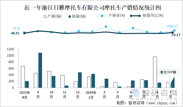 近一年浙江日雅摩托车有限公司摩托车产销情况统计图