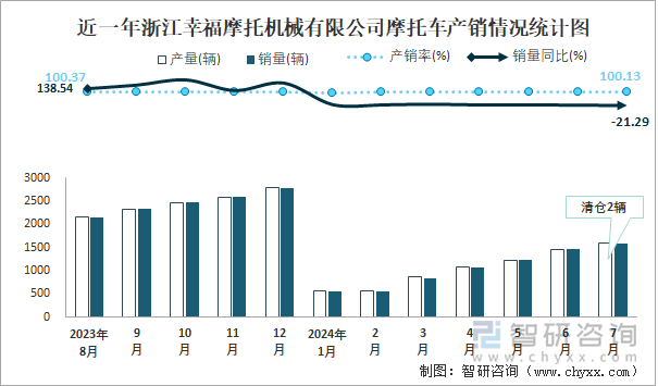 近一年浙江幸福摩托机械有限公司摩托车产销情况统计图