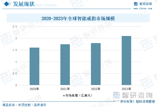 2020-2023年全球智能戒指市场规模