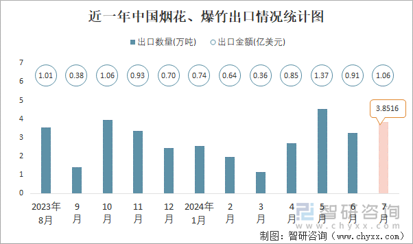 近一年中国烟花、爆竹出口情况统计图