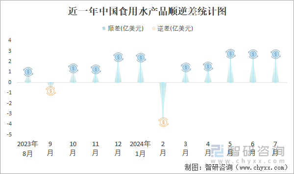 近一年中国食用水产品顺逆差统计图