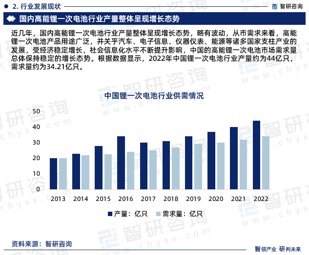 近几年，国内高能锂一次电池行业产量整体呈现增长态势，略有波动，从市需求来看，高能锂一次电池产品用途广泛，并关乎汽车、电子信息、仪器仪表、能源等诸多国家支柱产业的发展，受经济稳定增长，社会信息化水平不断提升影响，中国的高能锂一次电池市场需求量总体保持稳定的增长态势。根据数据显示，2022年中国锂一次电池行业产量约为44亿只，需求量约为34.21亿只。