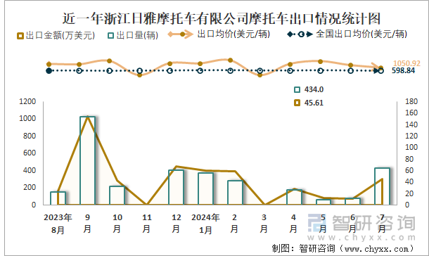 近一年浙江日雅摩托车有限公司摩托车出口情况统计图