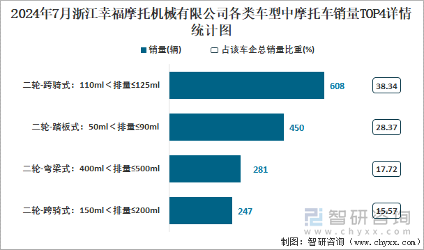 2024年7月浙江幸福摩托机械有限公司各类车型中摩托车销量TOP4详情统计图