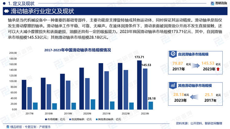 隨著汽車、能源、冶金、化工等下游行業(yè)的發(fā)展，大量機(jī)械裝備朝著大型、重載、高速的方向發(fā)展，對(duì)滑動(dòng)軸承的需求不斷上升，不斷推動(dòng)著滑動(dòng)軸承工業(yè)的飛速發(fā)展。2023年我國(guó)滑動(dòng)軸承市場(chǎng)規(guī)模173.71億元，其中，自潤(rùn)滑軸承市場(chǎng)規(guī)模145.53億元；其他滑動(dòng)軸承市場(chǎng)規(guī)模28.18億元。