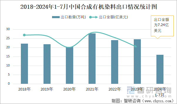 2018-2024年1-7月中国合成有机染料出口情况统计图