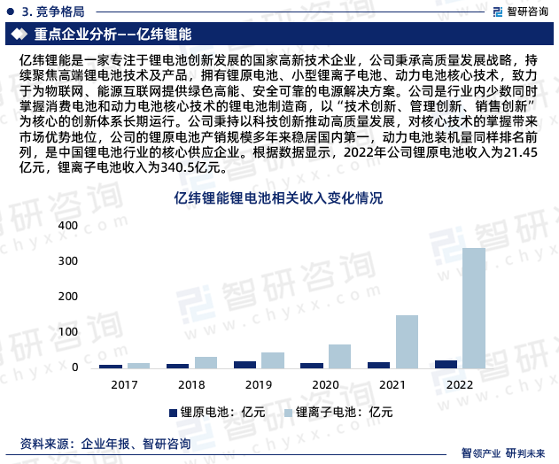 亿纬锂能是一家专注于锂电池创新发展的国家高新技术企业，公司秉承高质量发展战略，持续聚焦高端锂电池技术及产品，拥有锂原电池、小型锂离子电池、动力电池核心技术，致力于为物联网、能源互联网提供绿色高能、安全可靠的电源解决方案。公司是行业内少数同时掌握消费电池和动力电池核心技术的锂电池制造商，以“技术创新、管理创新、销售创新”为核心的创新体系长期运行。公司秉持以科技创新推动高质量发展，对核心技术的掌握带来市场优势地位，公司的锂原电池产销规模多年来稳居国内第一，动力电池装机量同样排名前列，是中国锂电池行业的核心供应企业。根据数据显示，2022年公司锂原电池收入为21.45亿元，锂离子电池收入为340.5亿元。