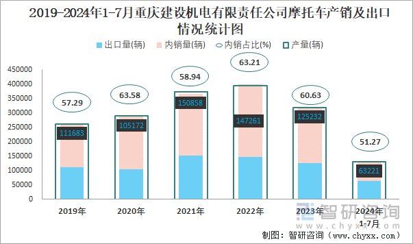 2019-2024年1-7月重庆建设机电有限责任公司摩托车产销及出口情况统计图